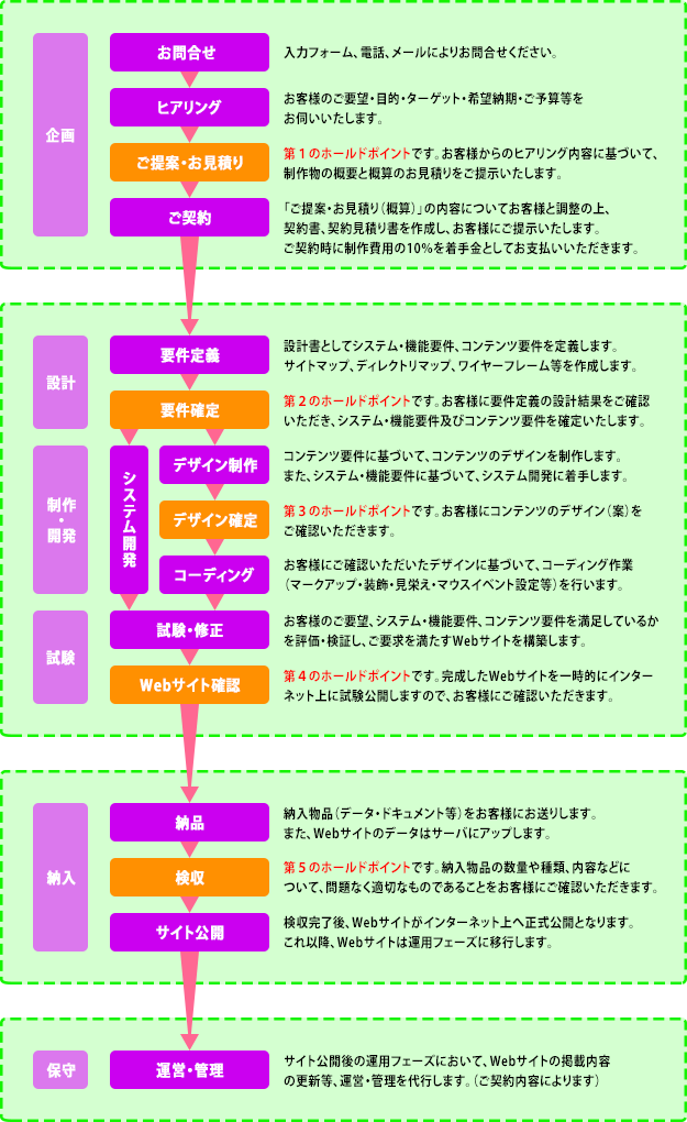 Webサイト制作の全体フロー図